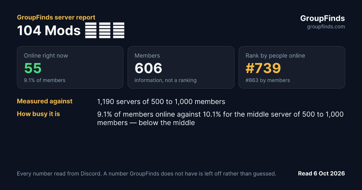 104 Mods 🧊🇵🇸's GroupFinds server report