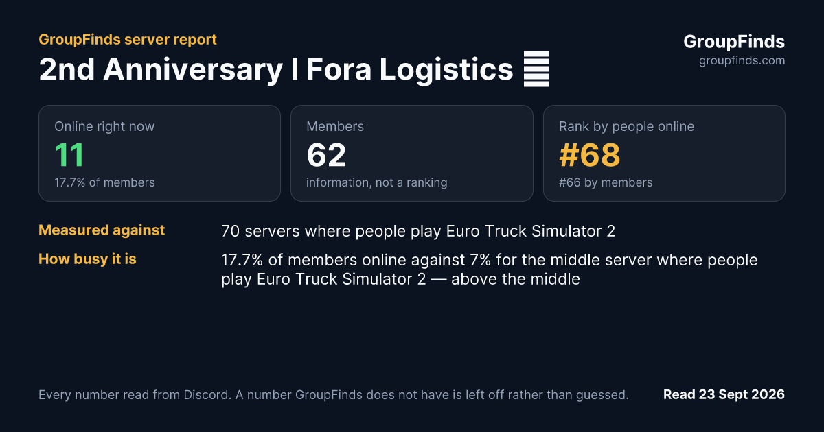 2nd Anniversary I Fora Logistics 🎂's GroupFinds server report
