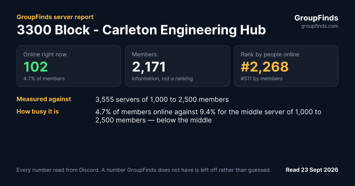 3300 Block - Carleton Engineering Hub's GroupFinds server report