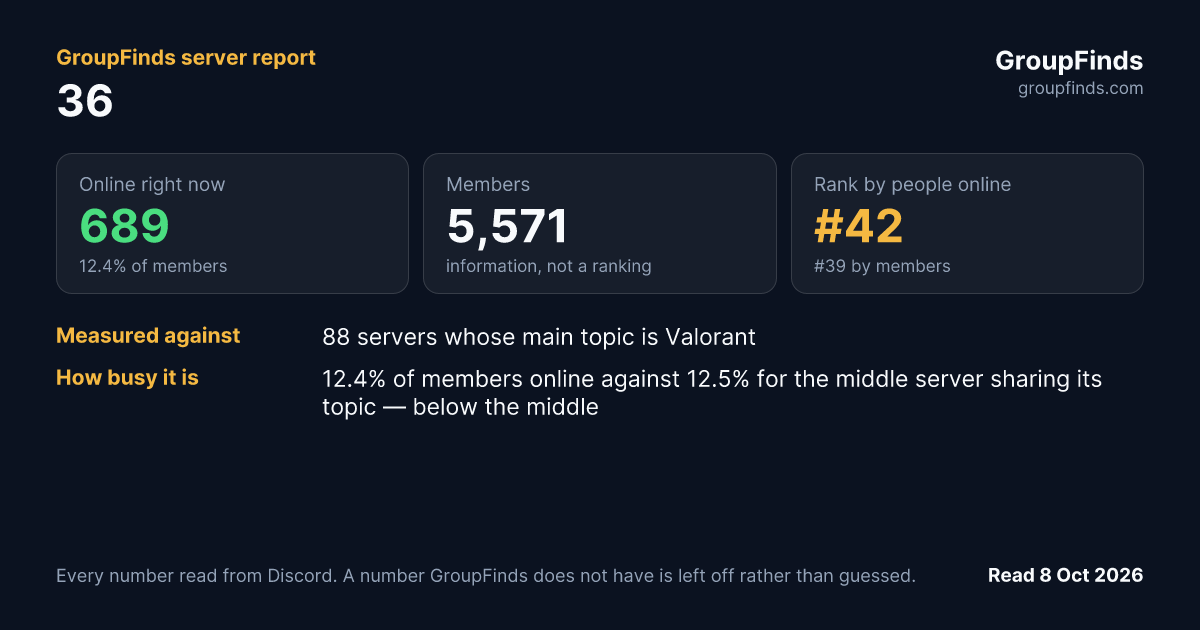 36's GroupFinds server report
