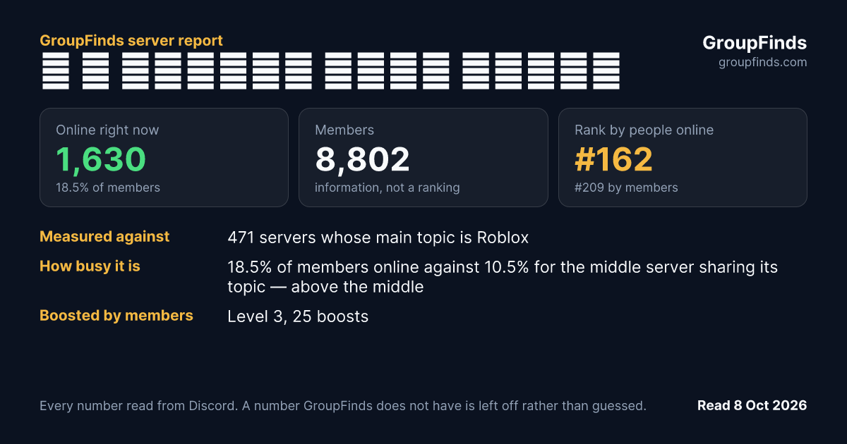 🎃 𝐀 𝐅𝐞𝐦𝐛𝐨𝐲 𝐒𝐚𝐟𝐞 𝐒𝐩𝐚𝐜𝐞's GroupFinds server report
