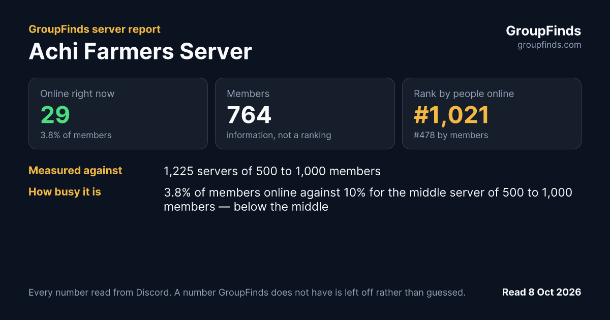 Achi Farmers Server's GroupFinds server report