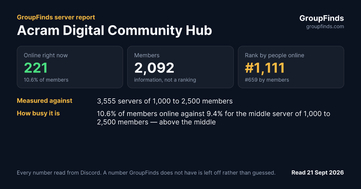 Acram Digital Community Hub's GroupFinds server report