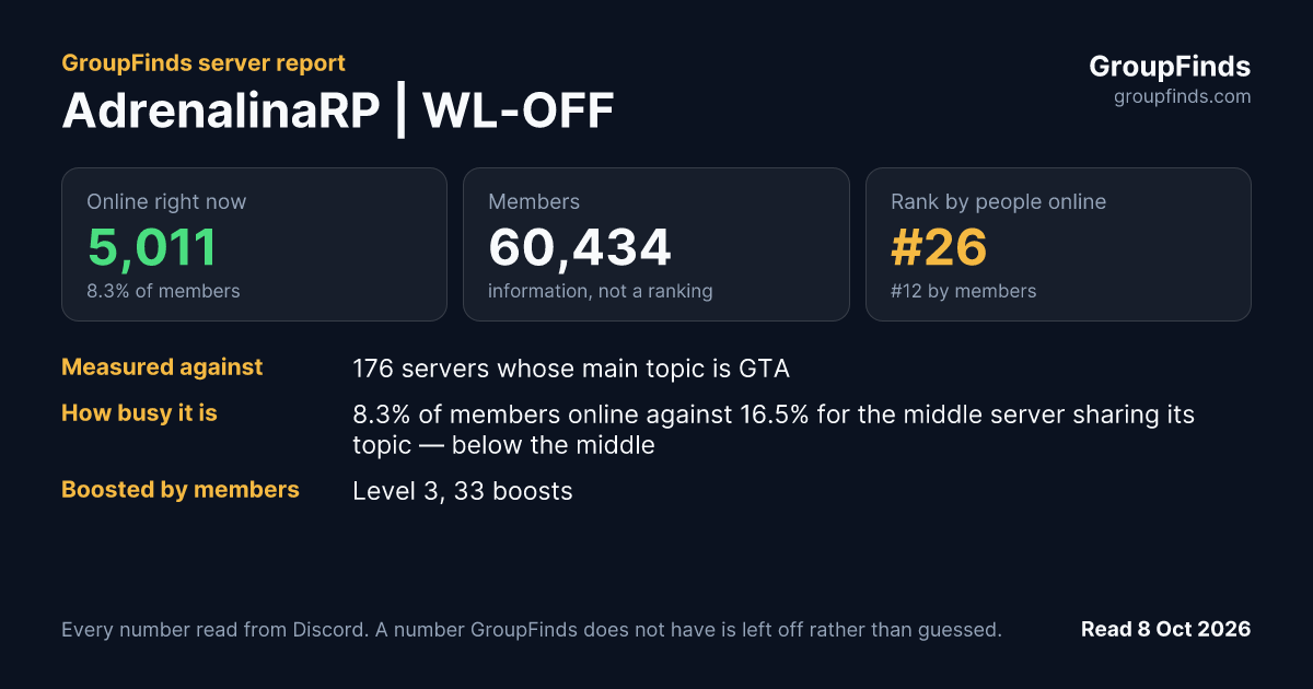 AdrenalinaRP | WL-OFF's GroupFinds server report