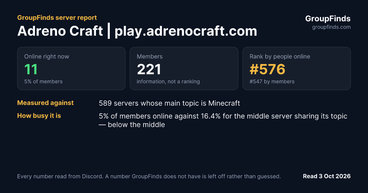 Adreno Craft | play.adrenocraft.com's GroupFinds server report