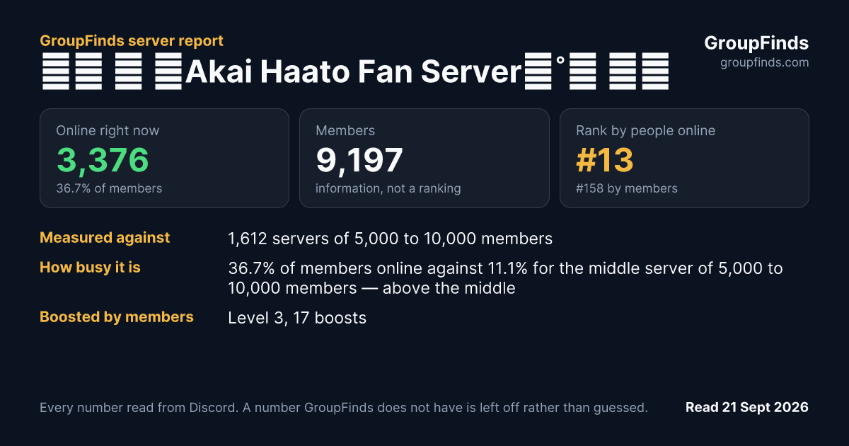 ♡₊ ‧ ❛Akai Haato Fan Server༉˚₊ ‧♡'s GroupFinds server report
