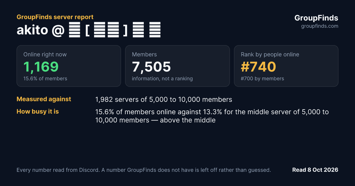 akito @ ﹒ [ 彰人 ] ﹒ 🥞's GroupFinds server report