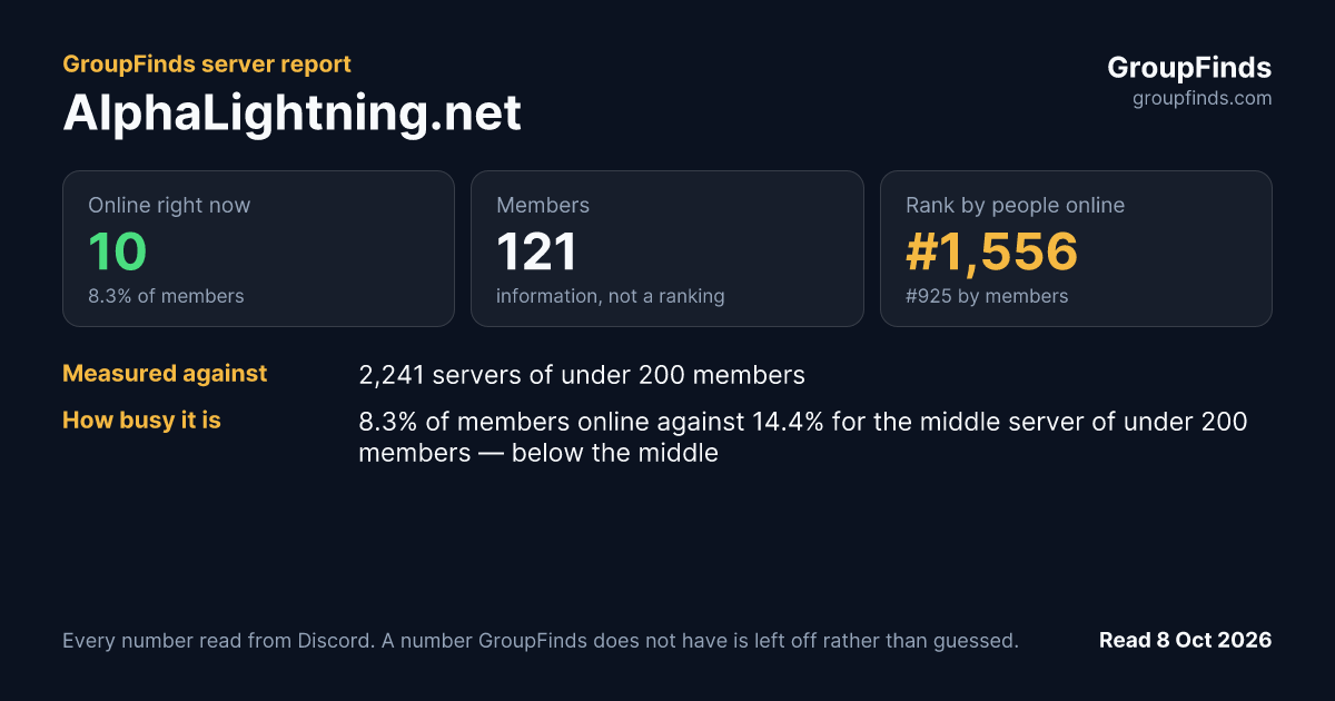 AlphaLightning.net's GroupFinds server report