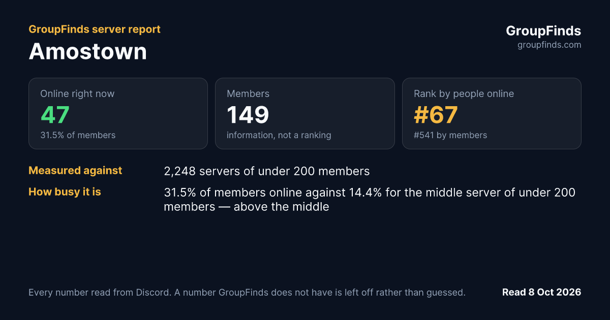 Amostown's GroupFinds server report