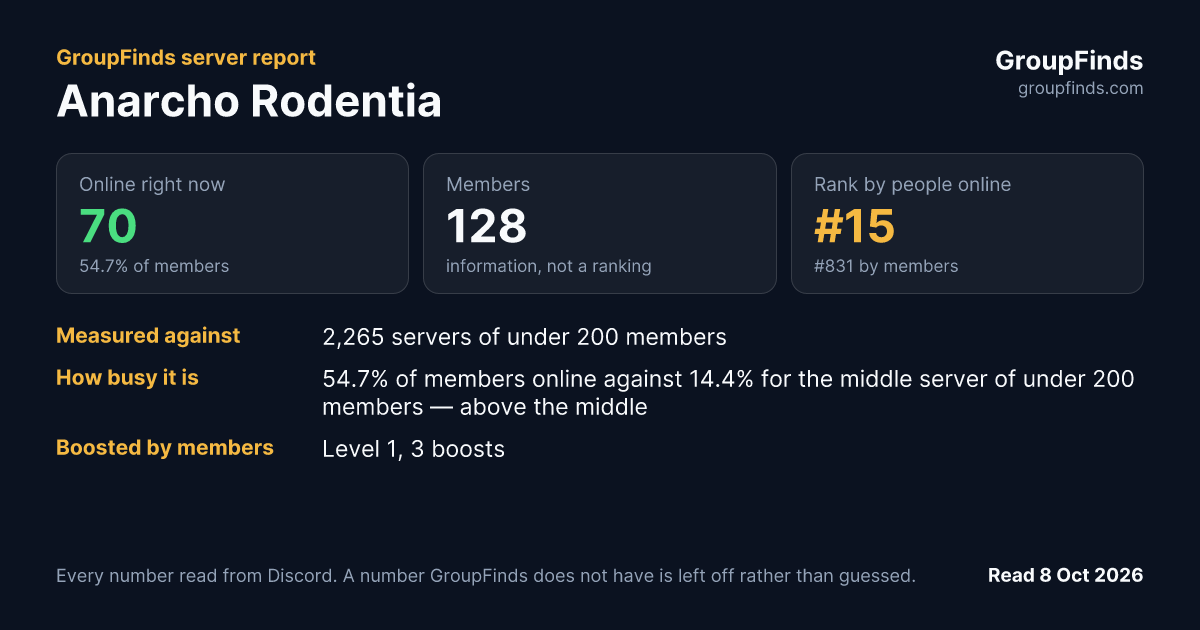 Anarcho Rodentia's GroupFinds server report