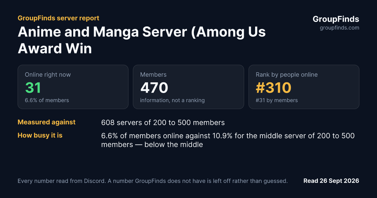 Anime and Manga Server (Among Us Award Winners)'s GroupFinds server report