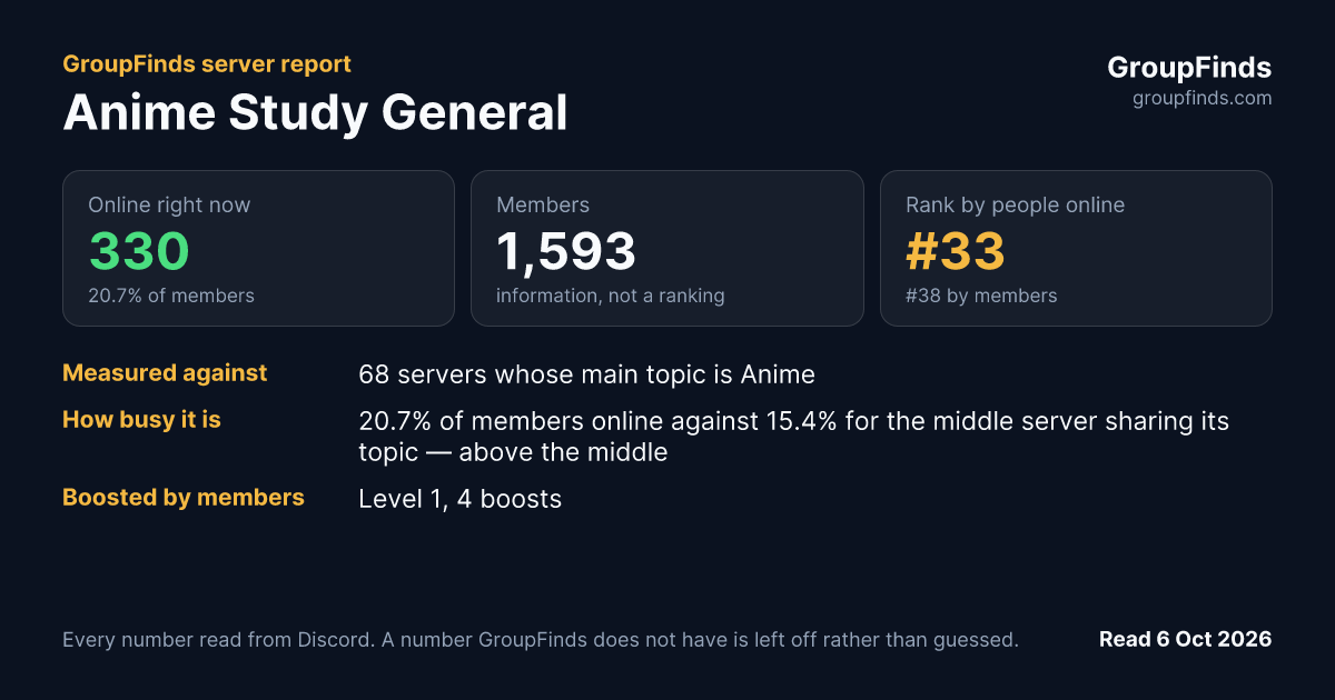 Anime Study General's GroupFinds server report