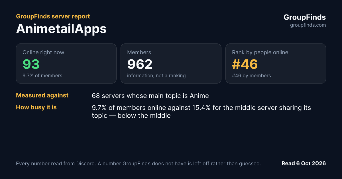AnimetailApps's GroupFinds server report