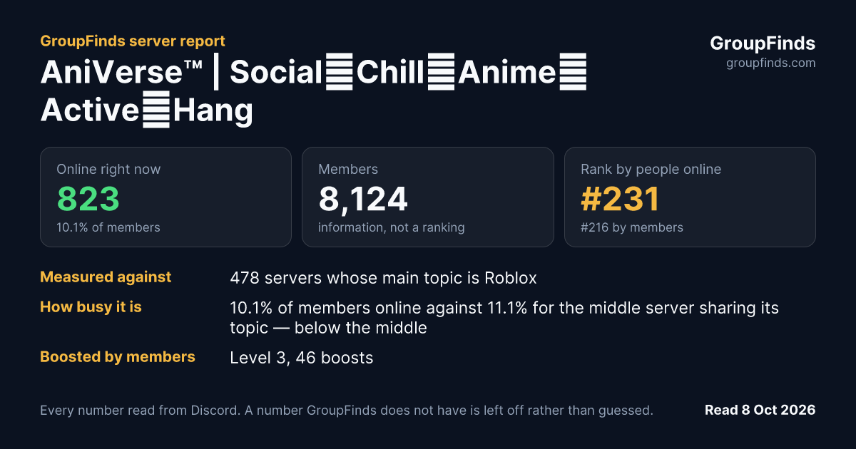 AniVerse™ | Social・Chill・Anime・Active・Hangout・Gws・ Make Friends・VC・SFW's GroupFinds server report
