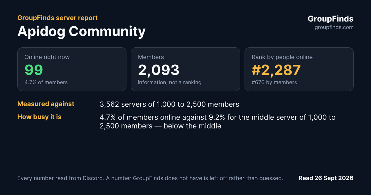 Apidog Community's GroupFinds server report
