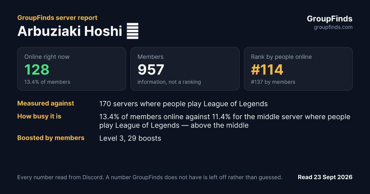 Arbuziaki Hoshi 🍉's GroupFinds server report