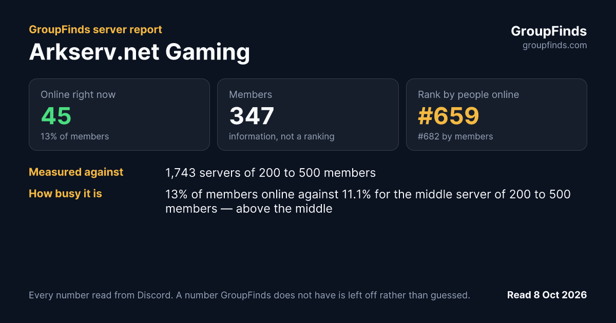 Arkserv.net Gaming's GroupFinds server report