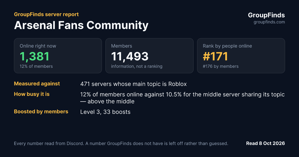 Arsenal Fans Community's GroupFinds server report