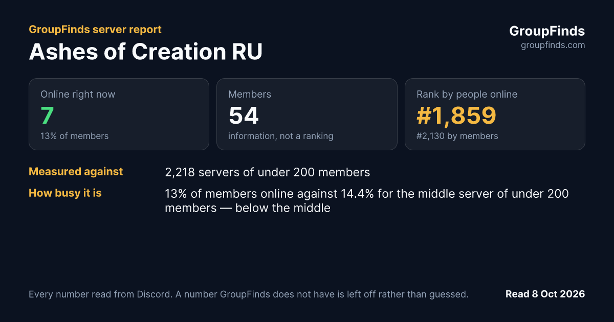Ashes of Creation RU's GroupFinds server report