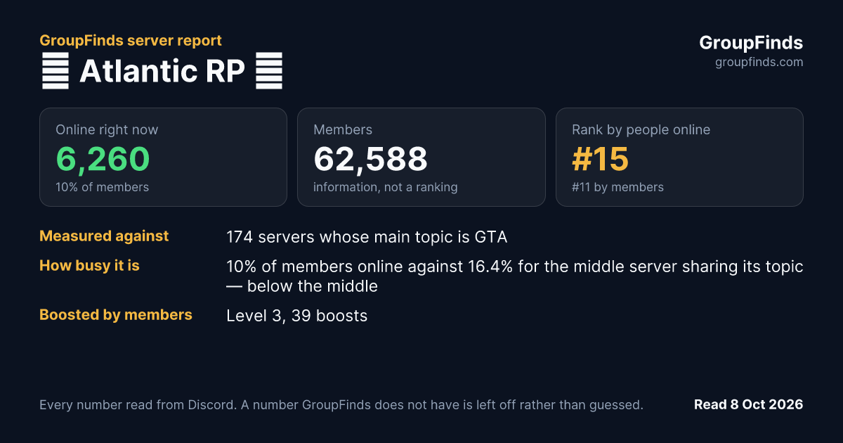 🔱 Atlantic RP 🔱's GroupFinds server report