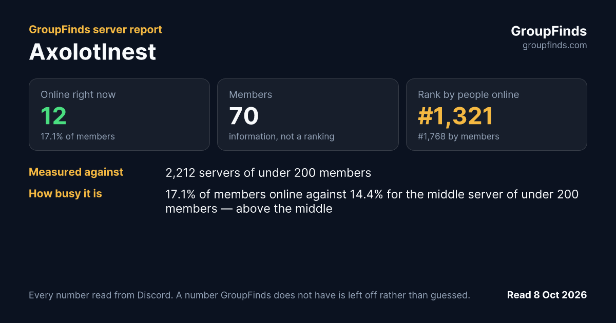 Axolotlnest's GroupFinds server report