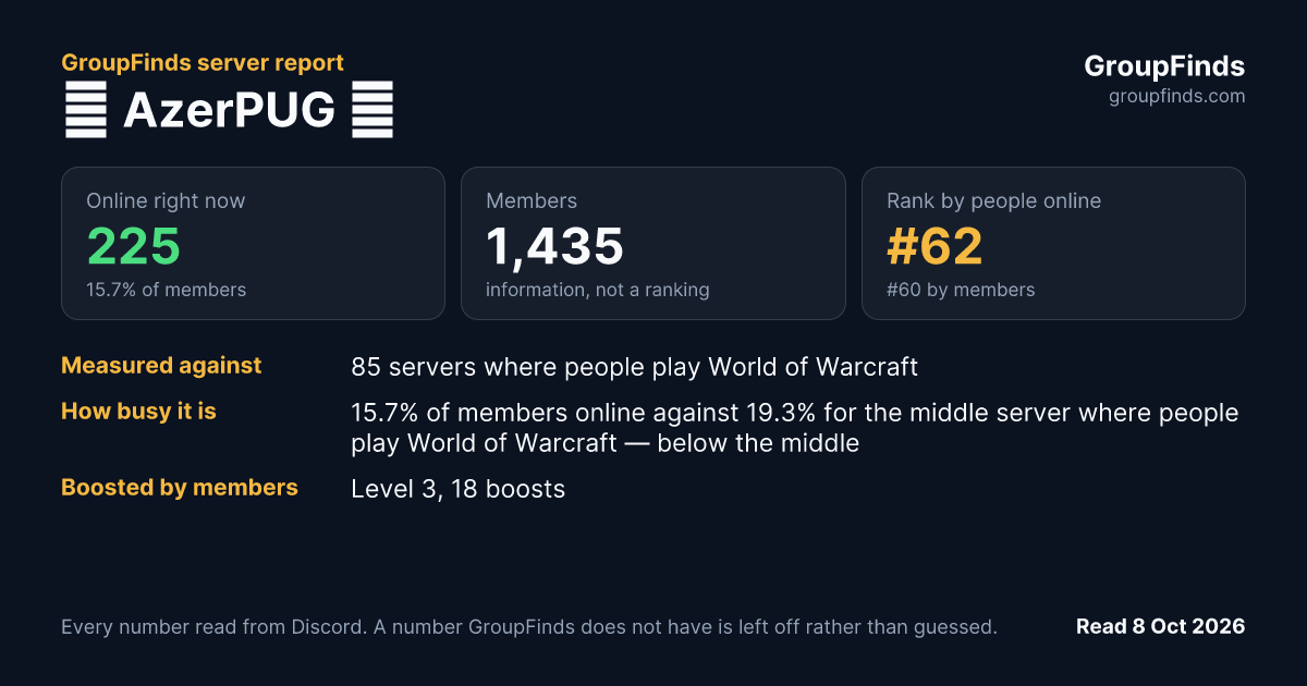 🎮 AzerPUG 🎮's GroupFinds server report