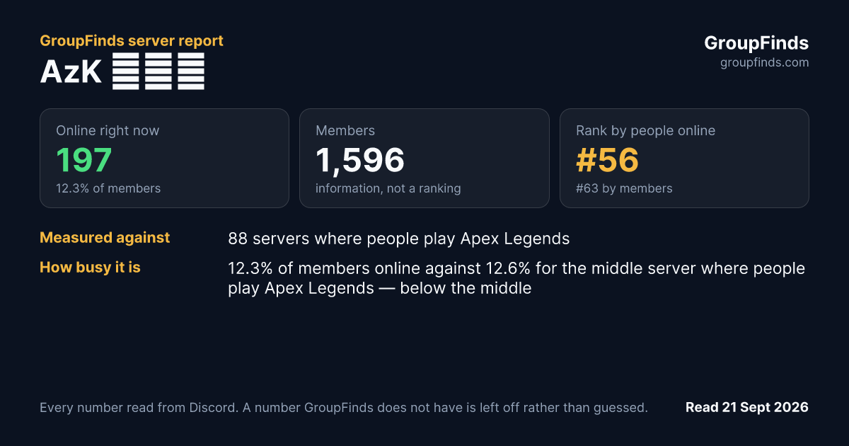 AzK 休憩區's GroupFinds server report