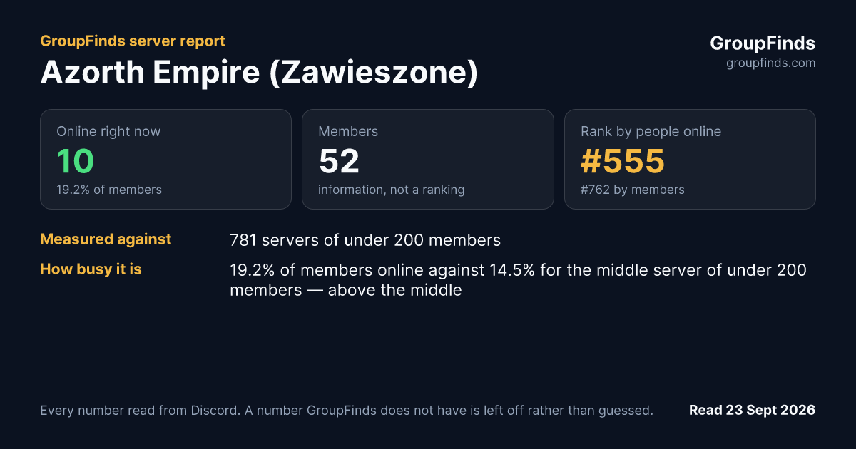 Azorth Empire (Zawieszone)'s GroupFinds server report