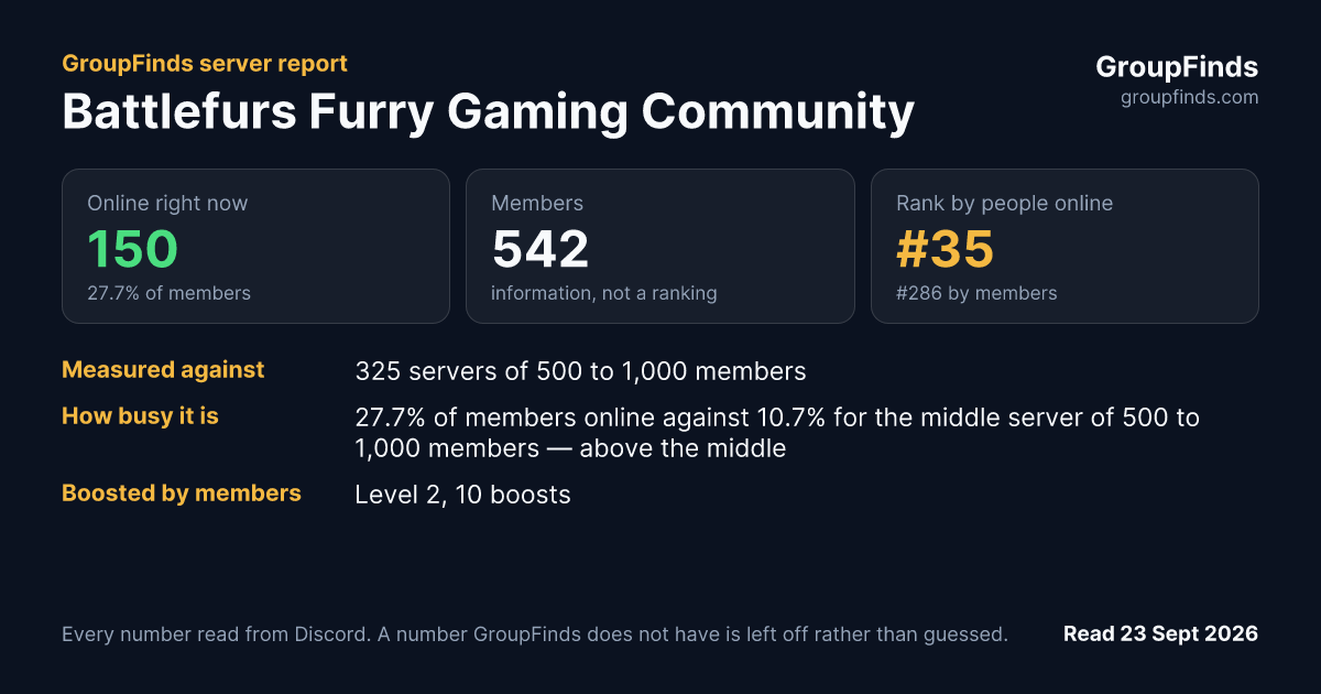 Battlefurs Furry Gaming Community's GroupFinds server report