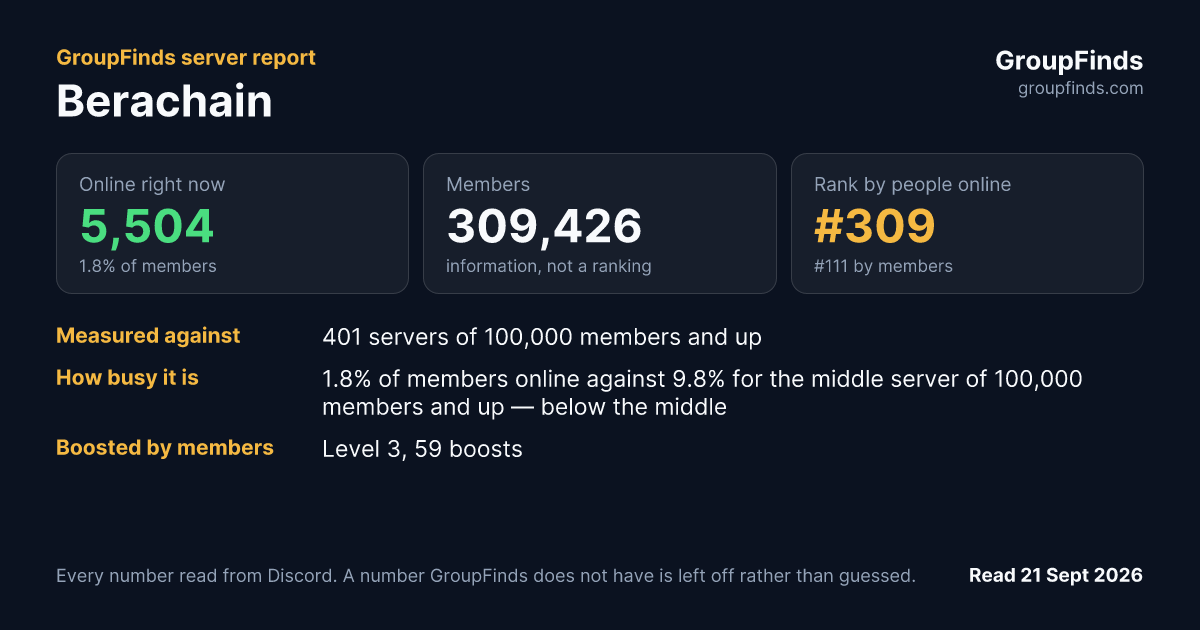 Berachain's GroupFinds server report