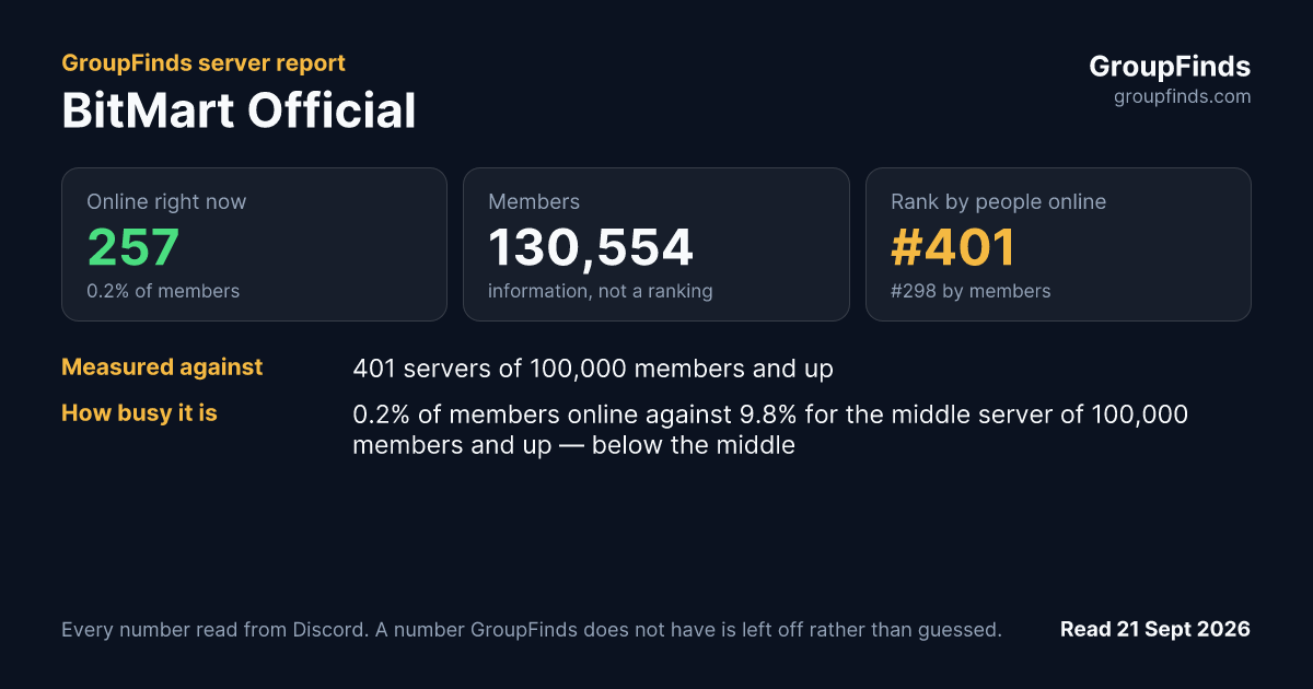 BitMart Official's GroupFinds server report