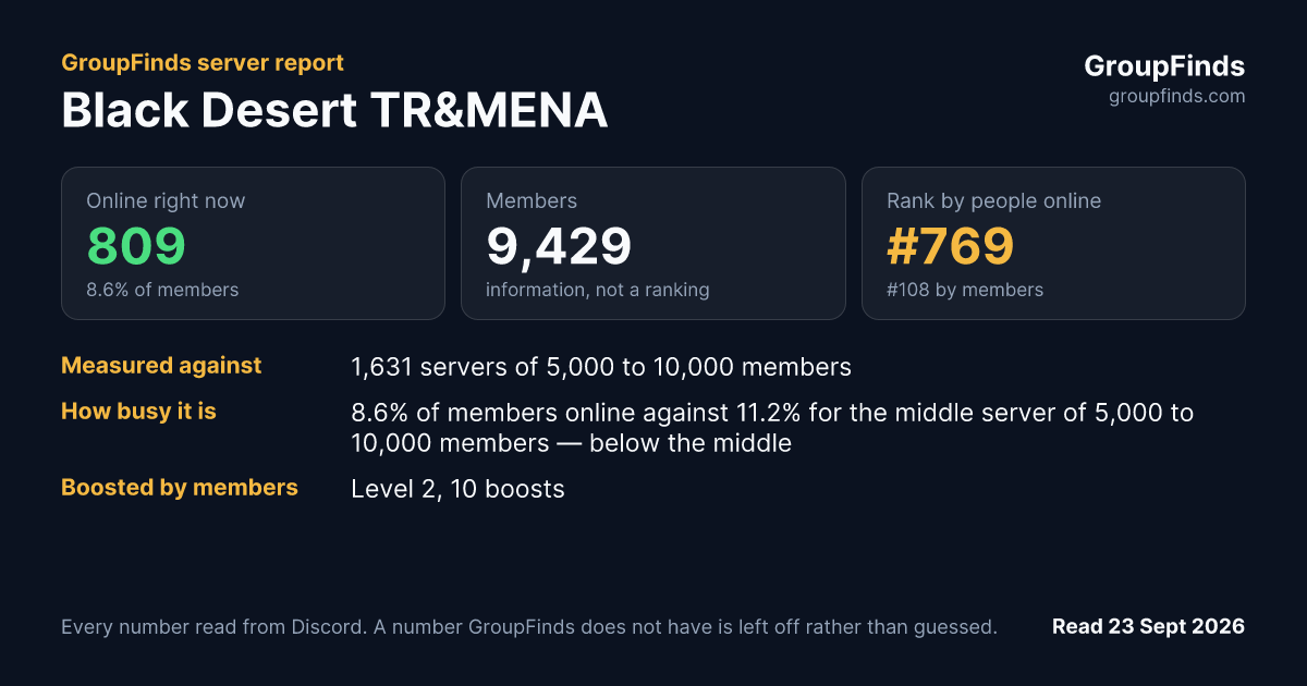 Black Desert TR&MENA's GroupFinds server report