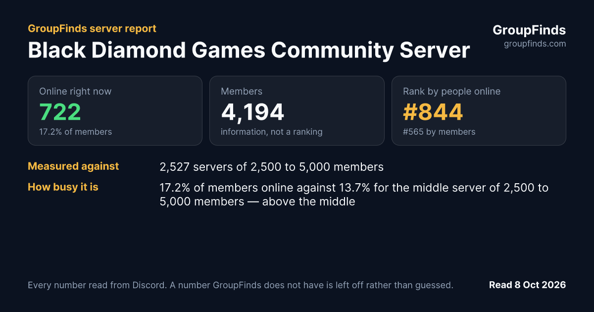 Black Diamond Games Community Server's GroupFinds server report