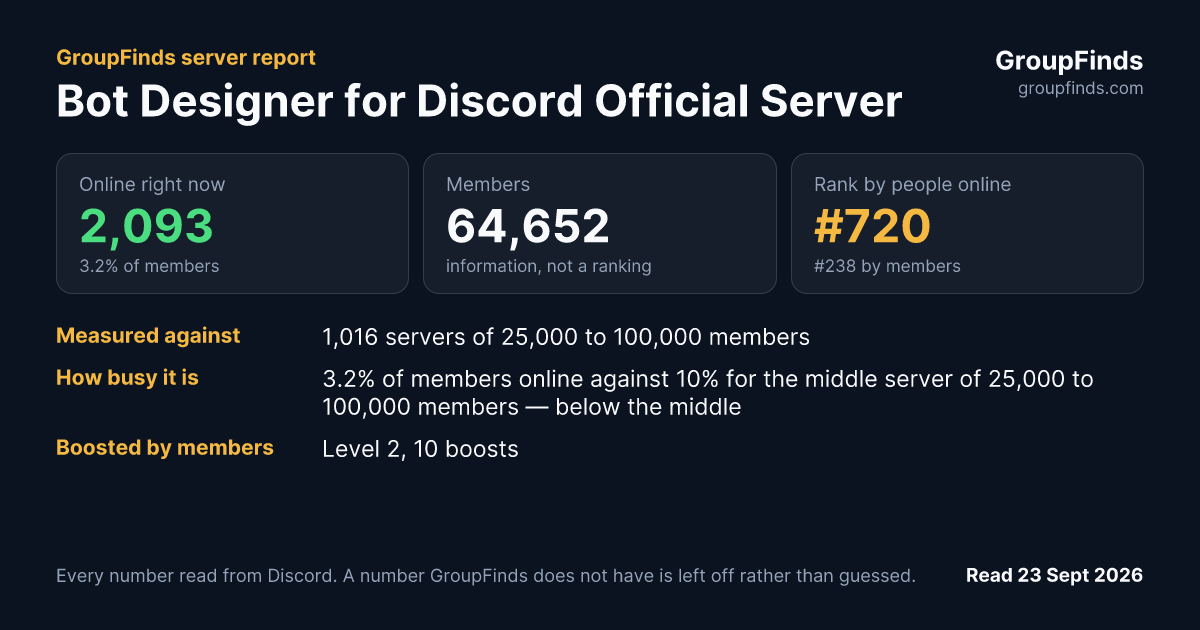 Bot Designer for Discord Official Server's GroupFinds server report