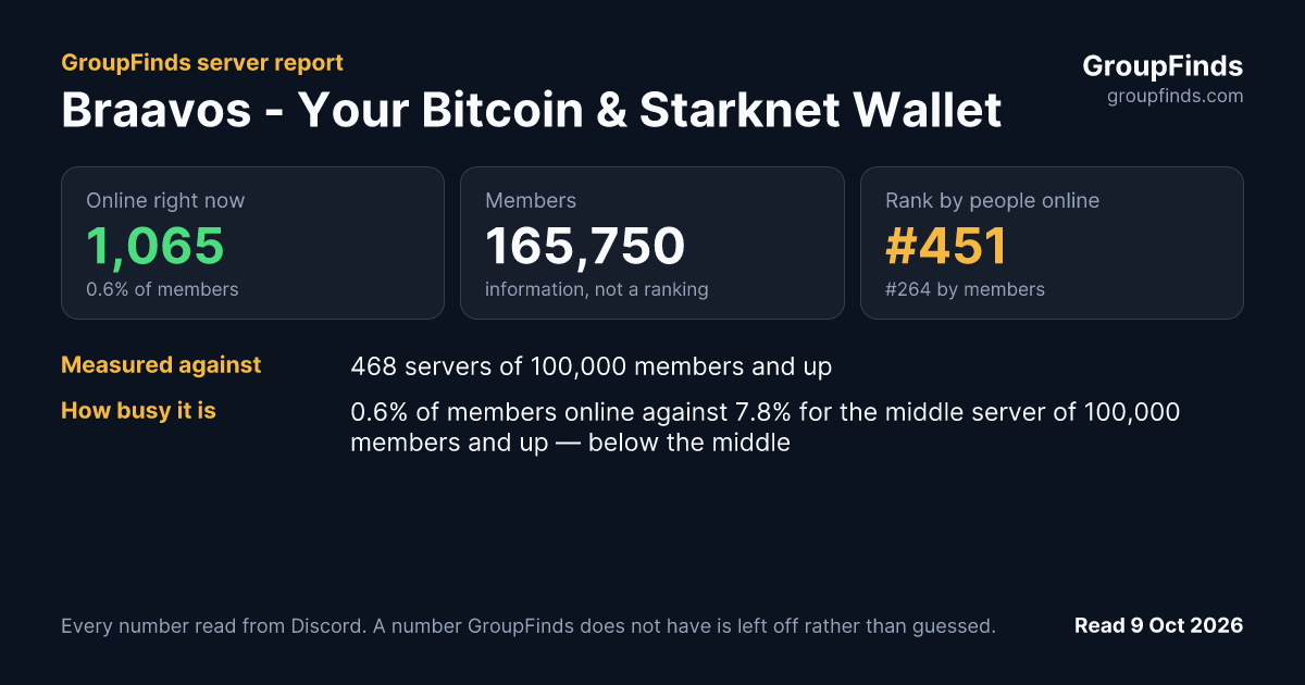 Braavos - Your Bitcoin & Starknet Wallet's GroupFinds server report