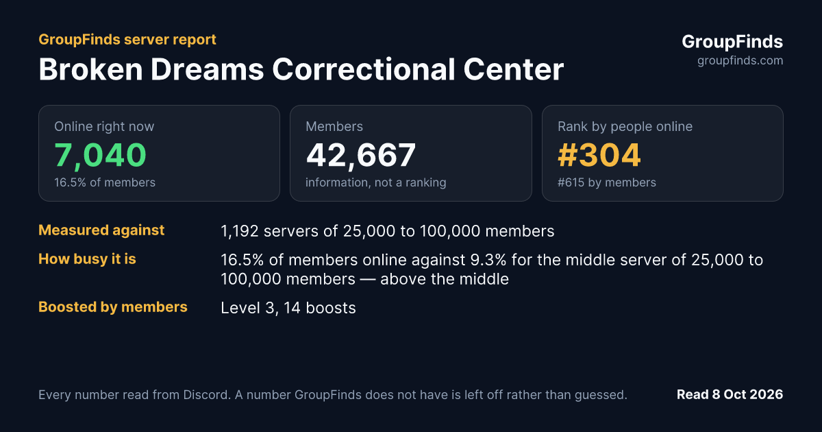 Broken Dreams Correctional Center's GroupFinds server report