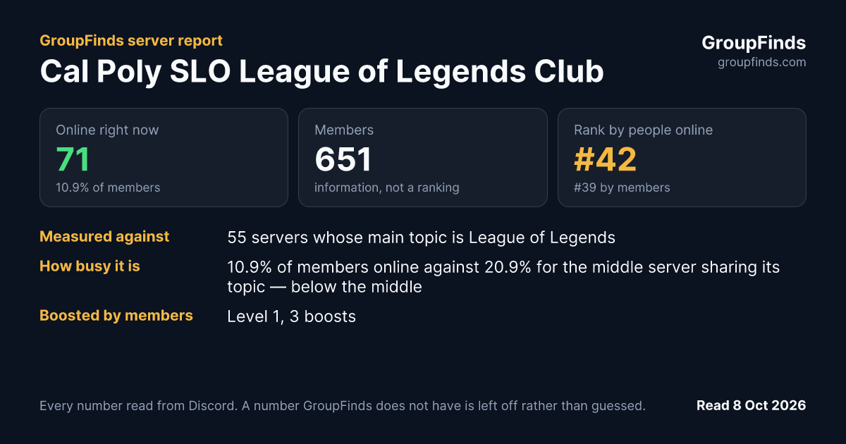 Cal Poly SLO League of Legends Club's GroupFinds server report