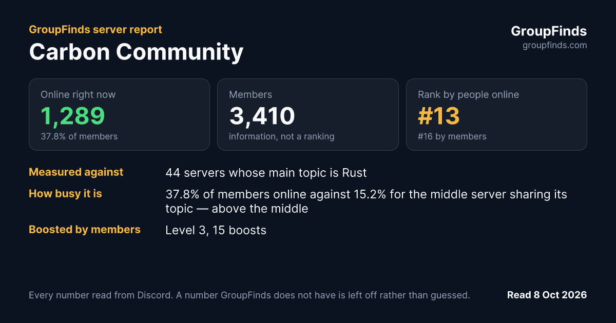 Carbon Community's GroupFinds server report