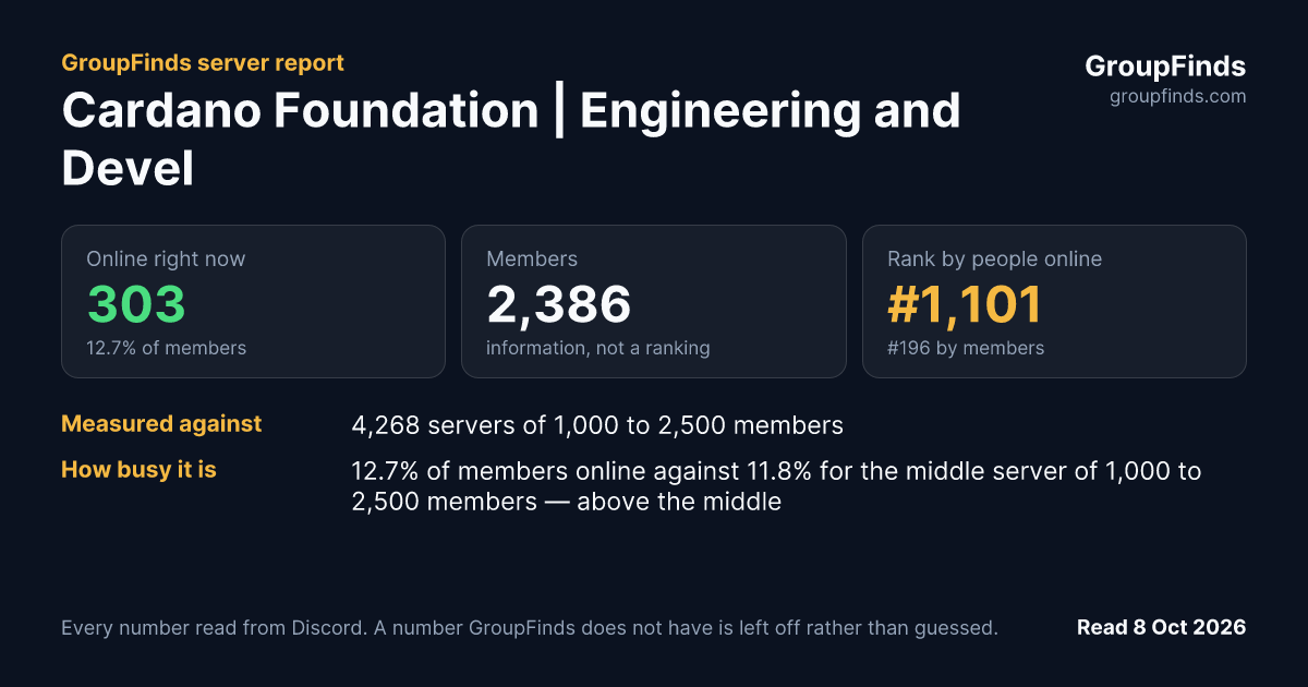 Cardano Foundation | Engineering and Development's GroupFinds server report