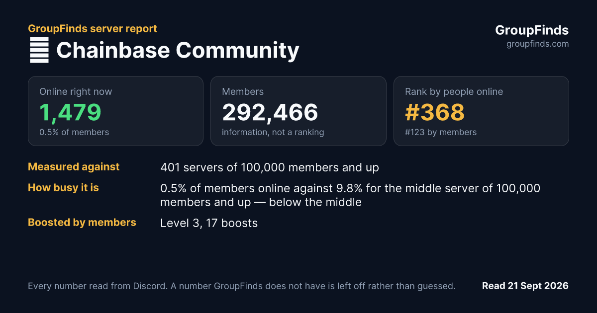 🧙 Chainbase Community's GroupFinds server report
