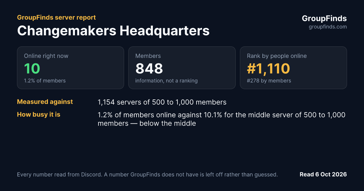 Changemakers Headquarters's GroupFinds server report
