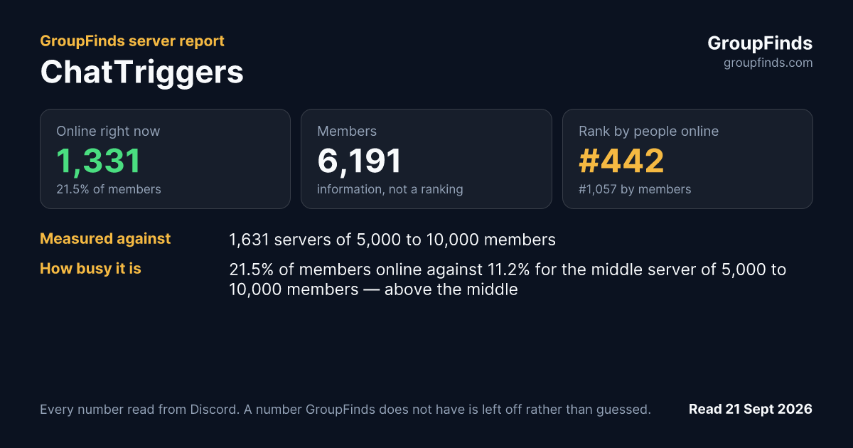 ChatTriggers's GroupFinds server report