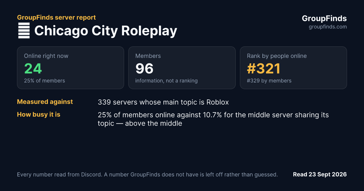 🌴 Chicago City Roleplay's GroupFinds server report