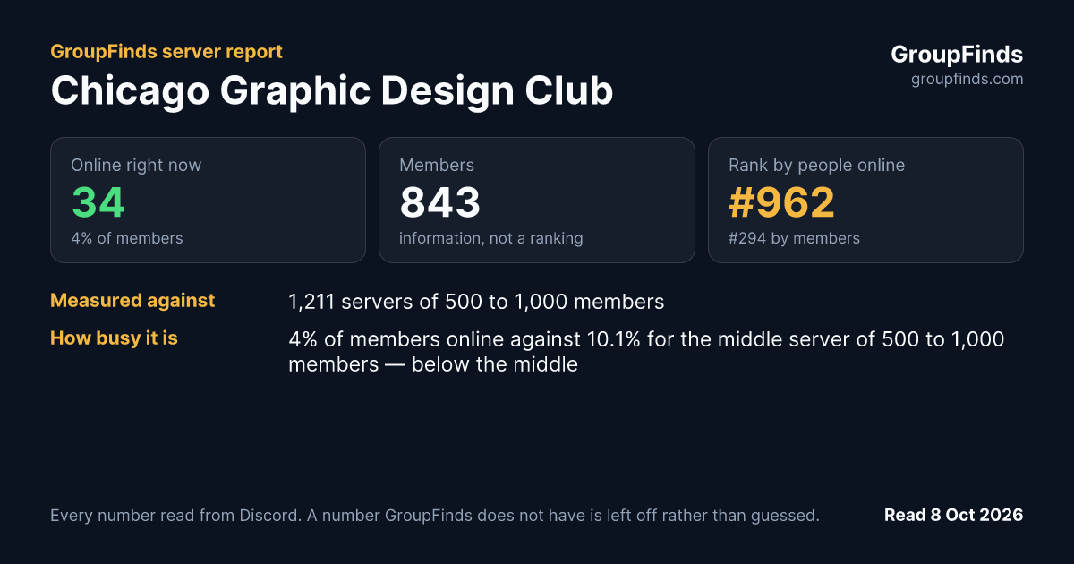 Chicago Graphic Design Club's GroupFinds server report