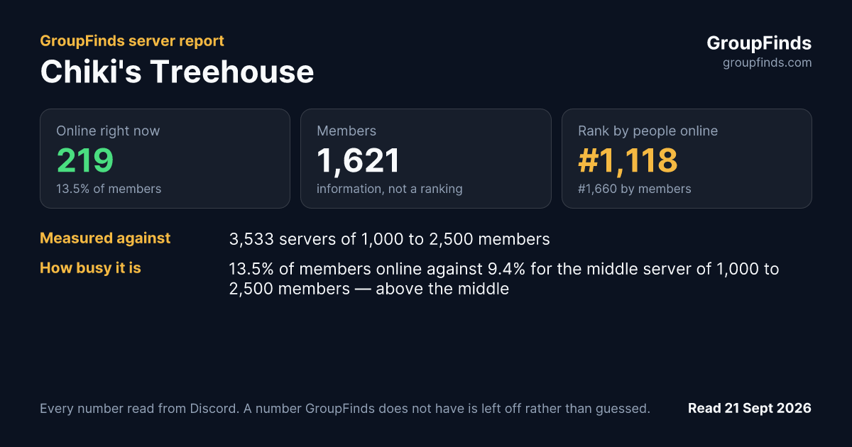 Chiki's Treehouse's GroupFinds server report