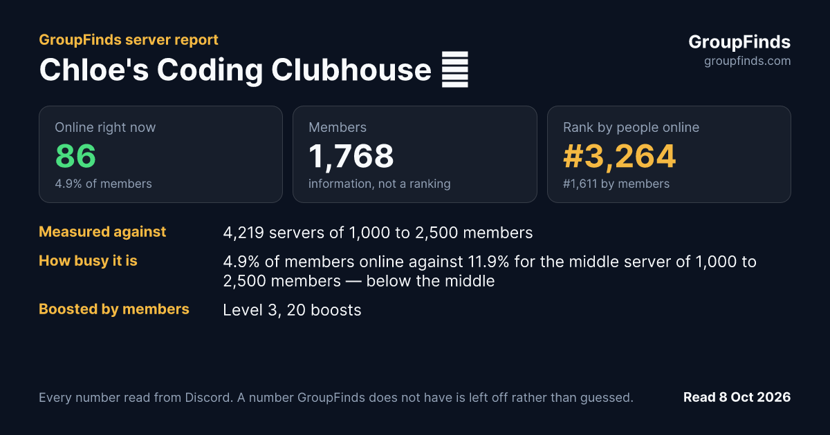 Chloe's Coding Clubhouse 🩷's GroupFinds server report