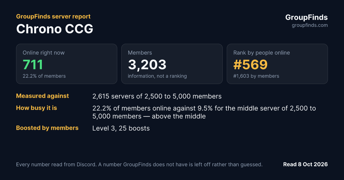 Chrono CCG's GroupFinds server report