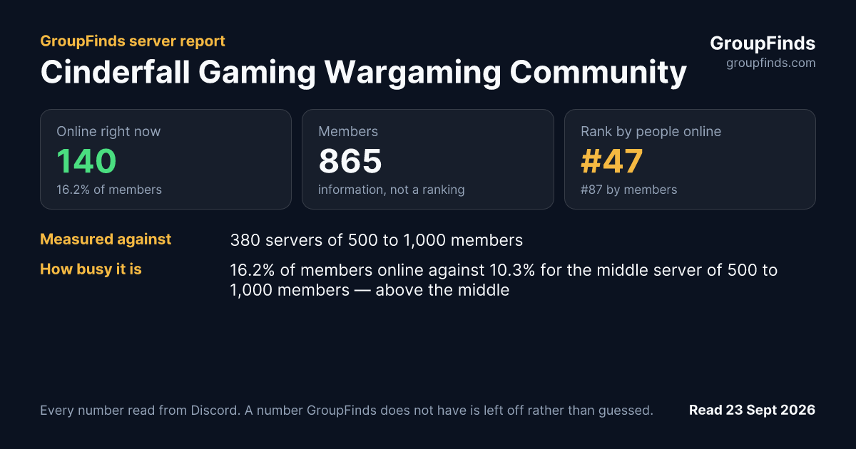 Cinderfall Gaming Wargaming Community's GroupFinds server report