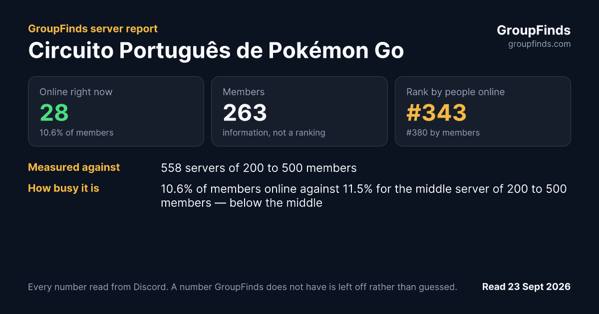 Circuito Português de Pokémon Go's GroupFinds server report