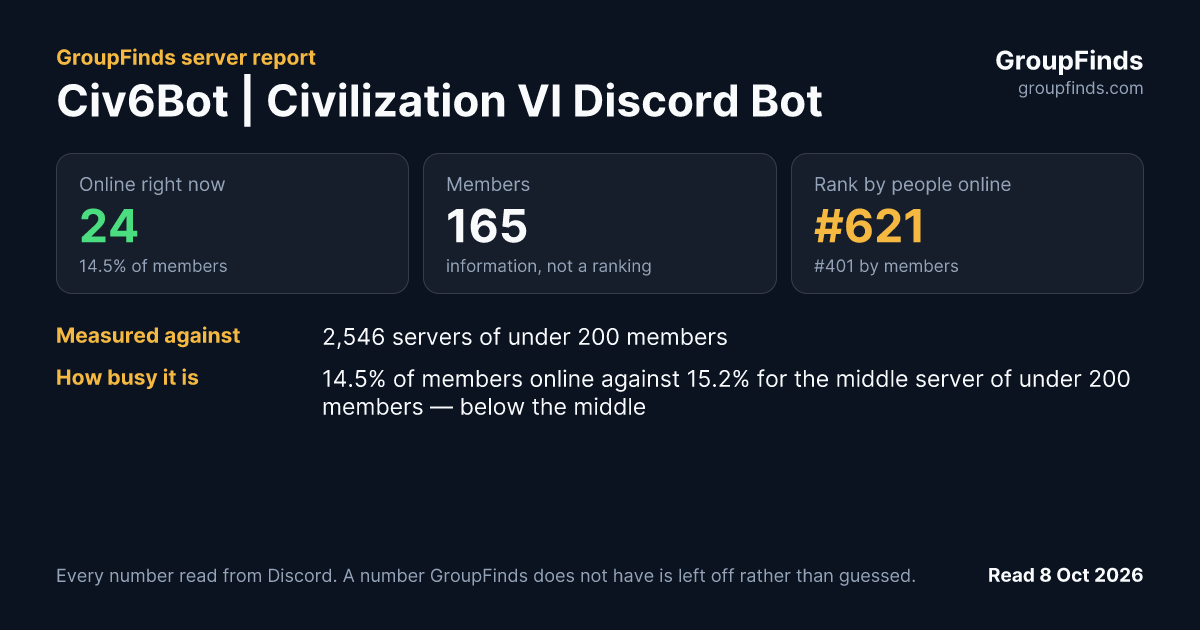 Civ6Bot | Civilization VI Discord Bot's GroupFinds server report